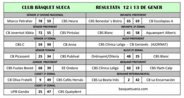 Resultats
