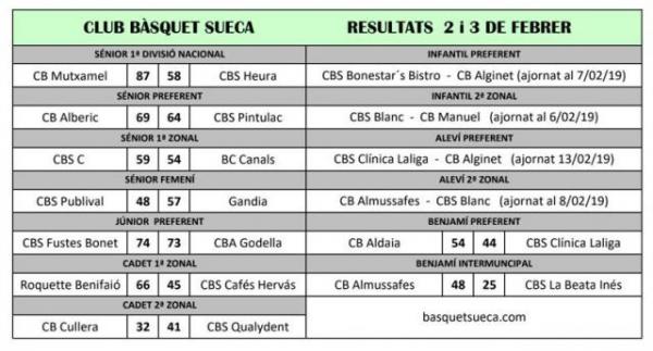 Resultats Resultats