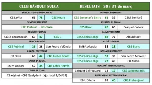 Resultats