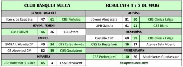 Resultats Jornada
